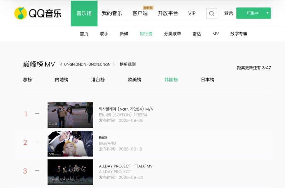 ADPCRAVE's tweet photo. 📊| The ‘TALK’ MV has entered the Top 3 on QQ Music's Korean music video chart 

• QQ Music is one of the largest streaming platforms in China

📽️: adpbr_

TALK OUT NOW 🗣️
#ALLDAYPROJECT #ADP #올데이프로젝트 #TALK #CRASH https://t.co/AlAGYVmI1c