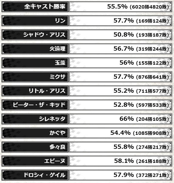 miyaneko35's tweet photo. PCでやっとできた！
スクショめんどかったからEX以上にキャスト絞ったけど思ったより勝率あって嬉しい(*'ω'*) https://t.co/UXiS8usjBv