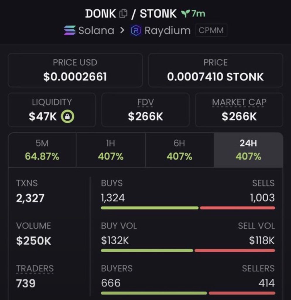 Mr_OnChain45's tweet photo. 🚀 $DONK JUST HIT $266K MC

From $35K → $266K MC. That early move is now getting serious attention. 👀 If you want to see what I’m watching before the crowd catches on, stay close.

📩 DM me for access or tap the link in my bio.

CA: FiXDsziPrJvEg8CVsFsHa6rykx6Sk7rckZi39nfVtDwj https://t.co/TfNXcP5ix4