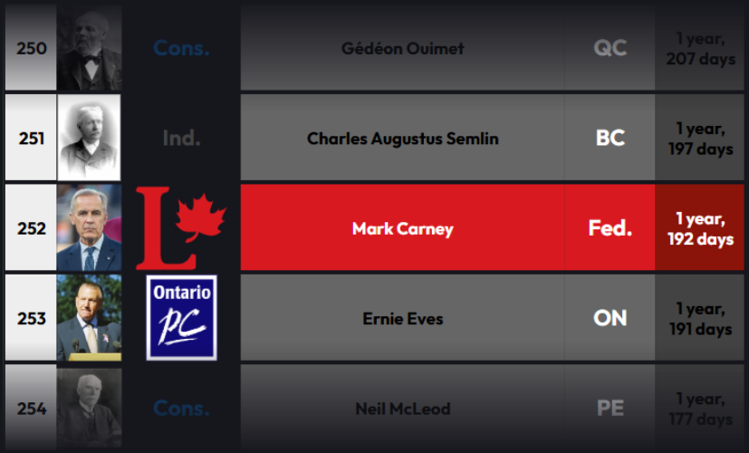 CanadaPMRanking's tweet photo. Mark Carney (@MarkJCarney ), Prime Minister of Canada since 2025, overtakes Ernie Eves as the 252nd longest-serving First Minister in Canadian history! https://t.co/tbBcSu6BIw