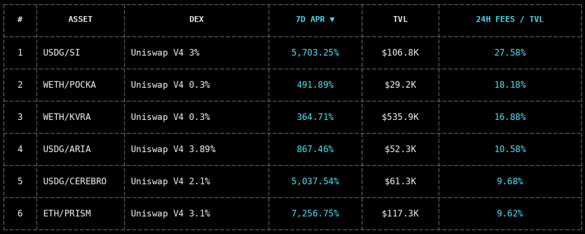 Kimaxyz_'s tweet photo. Today best pools to farm on Robinhood Chain🕯️

The pools showing the strongest fee density right now:
$SI · $POCKA · $KVRA · $ARIA . $CEREBRO · $PRISM · $ASTRO.

We do not rank headline APR. We look at 24h fees, 24h volume, current TVL, liquidity depth and pool activity. https://t.co/J2hpgQ4x8T