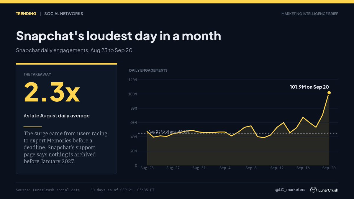 LC_marketers's tweet photo. Snapchat had its loudest day in a month on Sept 20: 101.9M engagements, 2.3x its late August average.

Users were racing to export Memories before a deadline. Snapchat's own support page says nothing is archived before January 2027.

Check the premise before buying a spike. https://t.co/GSuQP1qsht