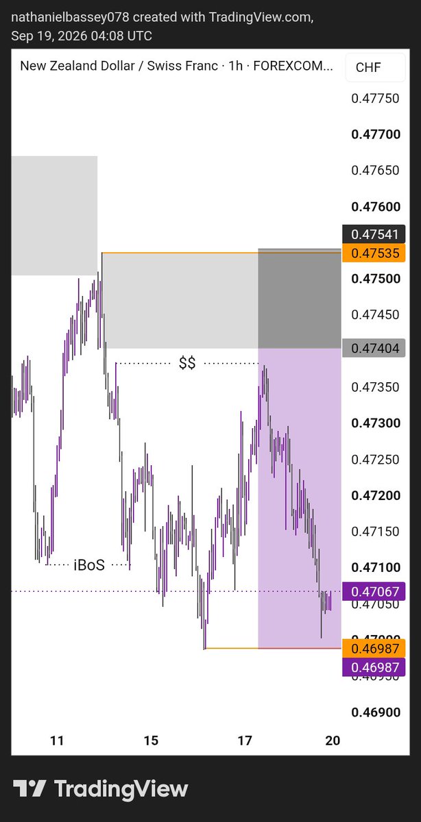 TubiFx's tweet photo. Missed, stay small enough, long enough. You'll be big enough, soon enough.📉📊📈 https://t.co/CKq959x27j