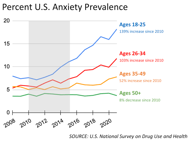 MustStopMurad's tweet photo. One of the biggest reasons why no one wants to have kids these days is because our generation is much more stressed and anxious about the future compared to previous generations. 

The reason for that is because the amount of disposable income and savings (NOT in meaningless NOMINAL but in *REAL purchasing power* terms) that people in the bottom 97% have keeps dwindling every single year.

The reason for that is because they are printing money, lending money, borrowing money, and expanding the money supply at a faster and faster rate each year.

Even if you are making $300,000+ per year, you can still feel this ACUTELY; as in most cases prices are growing faster than the rate of your savings growth in real terms.

Even if you ignore hoeflation, hypergamy, and the sinister effects of smartphones and social media, and focus on normal, reasonable, grounded people - people that don’t come from top 5% families (those that own lots of stocks and real estate which can keep up with money printing) feel psychologically “unworthy” and financially unprepared for parenthood as it is taking longer and longer to achieve basic milestones.

Money does not define one’s worth, but food, rent, childcare, education, healthcare are real expenses that require money.

The overly debt-ridden and inflationary Fiat Late Capitalist system is becoming so extreme that its major byproduct is sacrificing real human births and real human happiness for the sake of letting the system live another day and enriching the asset-owning class.

All of the trends described above will intensify even more as both AI capabilities and money-printing speeds accelerate. This road only goes one way.

As automation inevitably accelerates, we will witness a greater "Crisis of Worthlessness".

Having children will go from being a standard human experience to being an ultra-luxury good. The trend will be towards only the ultra-wealthy in the 1st world and the ultra-poor in the 3rd world being able to have kids, with the upper-middle, middle and working classes of the "developed" world being disproportionately affected.

Your life has been made harder for the sake of their profits and keeping the existing system afloat to live another day.

We have been in a multi-decade Happiness Recession no matter what "GDP" numbers say, and that's what truly matters.

An animal stops procreating when it feels it is in a prison.

The System is Broken.

Charts unrelated.