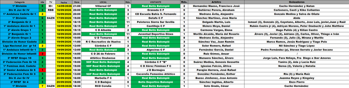 Jucaro1954's tweet photo. Resultados oficiales del @RealBetis Balompié de la semana del 14 al 20/09
Más vale tarde que nunca https://t.co/3GPW3APfUW