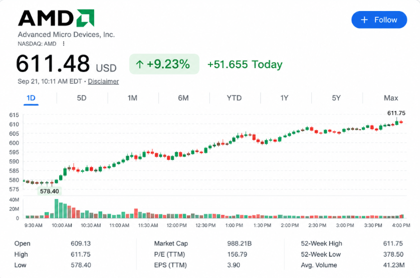 RavenRavieee's tweet photo. $AMD  is now up more than 9% today.
Price: $611.48
Intraday high: $611.75
Move: +9.23%
AMD has been printing higher highs and higher lows, with buyers continuing to absorb nearly every pullback.
Is $612 the breakout that sends AMD into its next leg higher? https://t.co/zQDuuInzkH