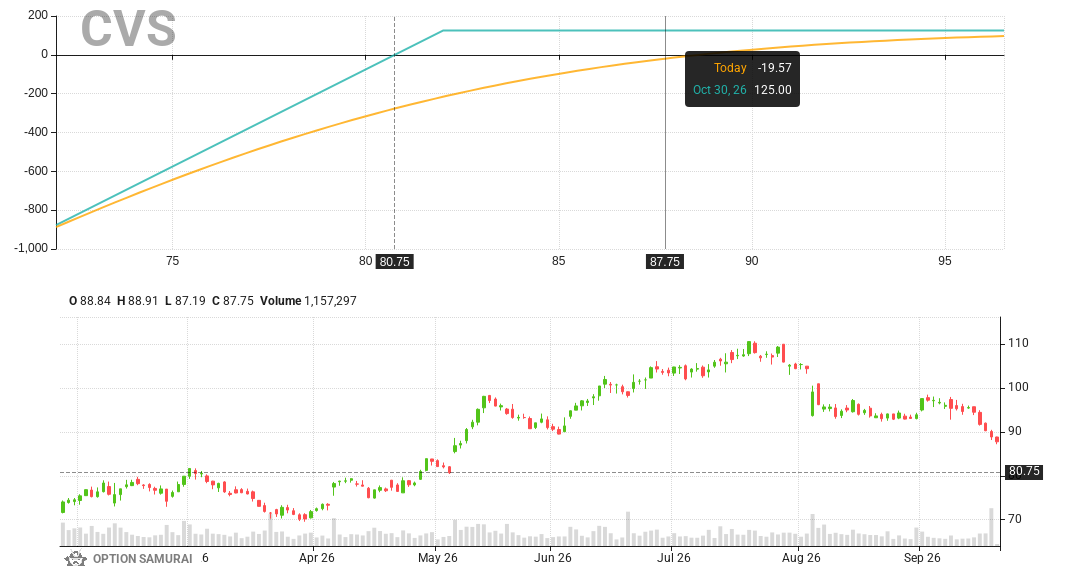 $CVS appears in a scan that looks for a high probability naked puts on stocks that are oversold. It has good stock score; RSI is 27.6; 
Strike 82.0, 30-Oct-26 h