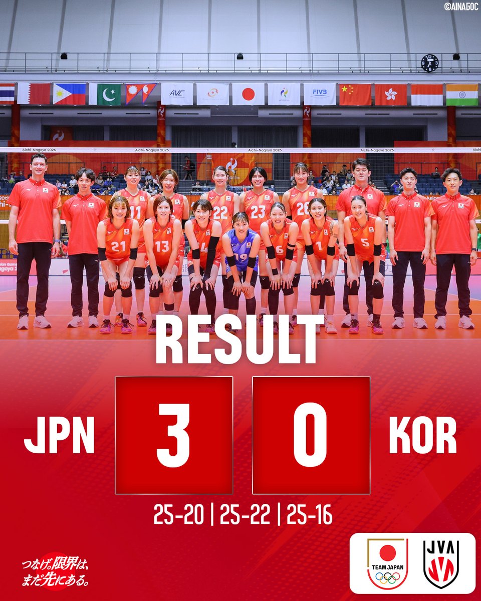 JVA_Volleyball's tweet photo. 第20回アジア競技大会（2026/愛知・名古屋）女子バレーボール競技 準決勝、#バレーボール女子日本代表 は韓国にセットカウント3－0のストレートで勝利しました。
次戦は22日（火）19：20から決勝で中国と対戦します。
 
#つなげ2026 #限界はまだ先にある
#バレーボール #volleyball
#TEAMJAPAN #ともに一歩踏み出す勇気を