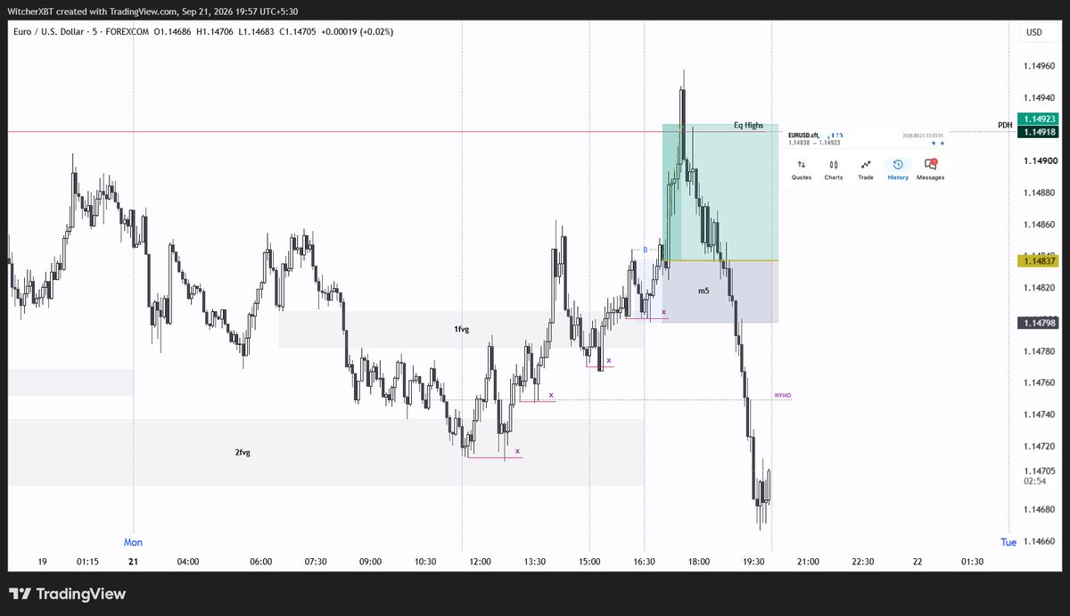 WitcherEdge's tweet photo. $EURUSD - 21 September
2hr FVG Rebalance 
m5 sweep and continuation in Newyork Session
+2.2RR🔒 https://t.co/obNVfc6C8L
