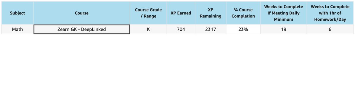 nateliason's tweet photo. One fun part of being an @Alphaschool parent is seeing your child's metrics &amp; pace of learning. 

E.g. based on this, with a moderate amount of homework during the week my daughter could finish Kindergarten math by the New Year. https://t.co/RlBPYCqy6r