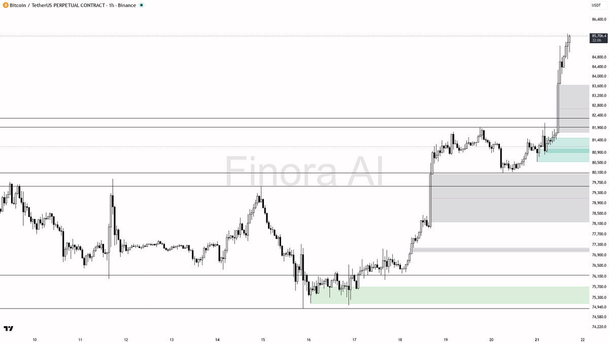 🟢 Structures aligned so the $BTC 6.5% move stays constructive

- my bias is bullish here — 1h, daily and weekly structure are aligned, so this is not a counter