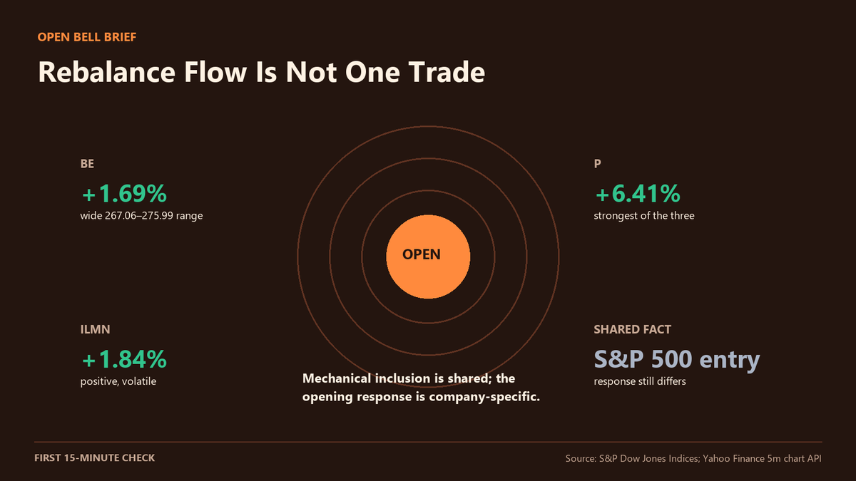 Openbellbrief's tweet photo. Index inclusion did not create one uniform opening trade. After the first 15 minutes, new S&amp;P 500 members $BE, $P and $ILMN were +1.69%, +6.41% and +1.84%. The shared catalyst is mechanical; the size and path of each move are still company-specific. https://t.co/AoQ8nrlwEJ