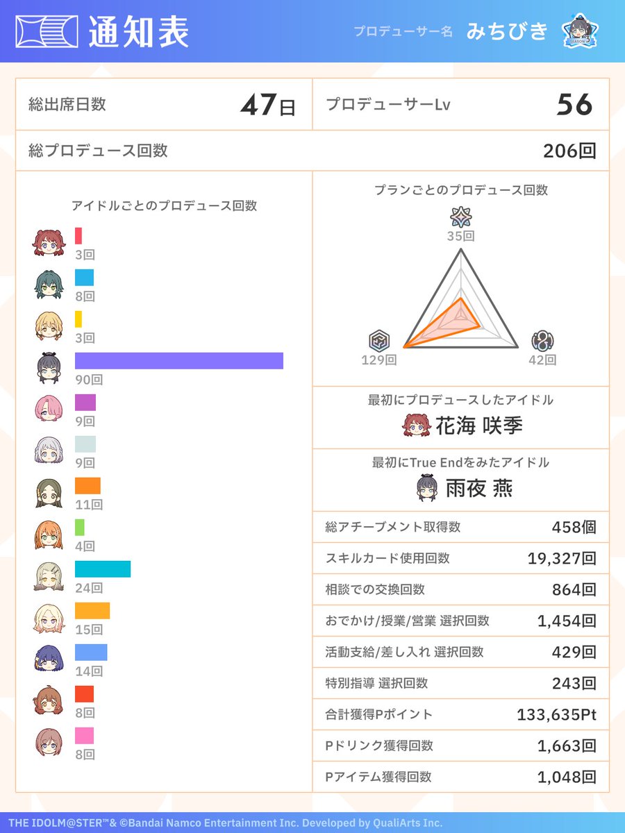 mchibik1520's tweet photo. つい最近雨夜燕に一目惚れした初心者オタクです ❗(o̴̶̷᷄  ̫ o̴̶̷᷄)♡ ぜひ私で良ければお友達ください (><)🎶⁺⊹

┊ 燕担当・広 美鈴推し ┊

#学マス好きと繋がりたい
#学マスPと繋がりたい
#学マスPさんと繋がりたい https://t.co/VTAamNMRIN