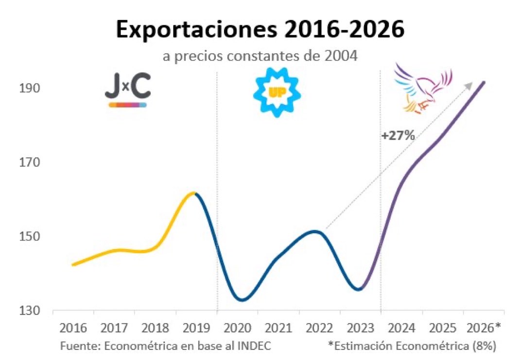 FerIglesias's tweet photo. El mercado argentino es muy pequeño. Por eso, si producís algo de valor y con un precio competitivo, entonces tu mercado es el mundo. Y si es así, vendés también en Argentina con alta calidad y bajos precios.
La espantosa persecución del sector exportador que ha hecho el peronismo no ha mejorado la industria y ha obligado a los argentinos a comprar caro y malo.
Este gráfico lo dice todo. #DATOmataRELATO