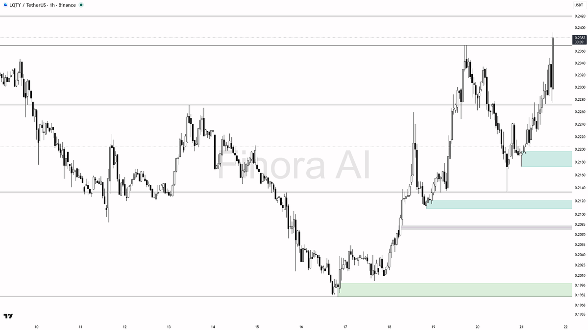 🌟 $LQTY 8.4x volume on the 3.2% lift — buyers clearly taking control here

- my bias is bullish here on the 1h, but this is a counter-trend rally inside daily 
