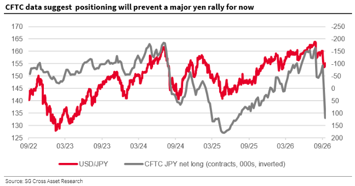 apennatam's tweet photo. Authers-In the longer run, the yen should continue its appreciation. But the path will not be smooth life-tough  for Japanese officials. For the rest of the world, a sudden stop to cheap funding via the yen carry trade (borrowing in yen to park elsewhere) looks less of a risk https://t.co/6ga9Wx7kZG