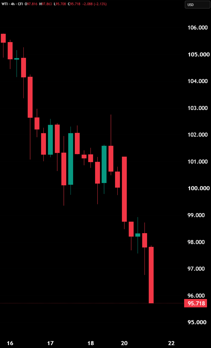 Hedgeye's tweet photo. BREAKING: Crude Oil prices plunge -4.2% to below $96/bbl. https://t.co/Flk67vsGSk