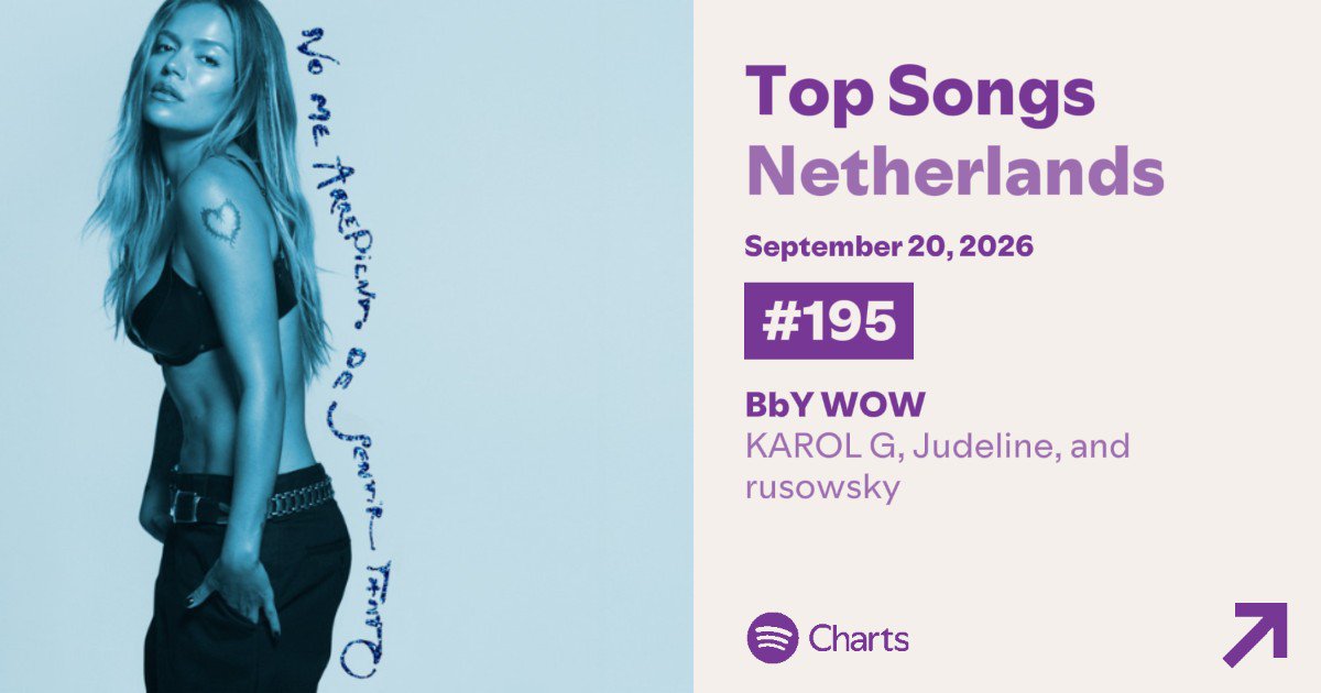 kgxsupport's tweet photo. 🇳🇱 Spotify Países Bajos:

#195. “BbY WOW” — Karol G, Judeline &amp; Rusowsky (NEW)

— 12° entrada de Karol G al Top 200 del país. https://t.co/awJn2MOm2r