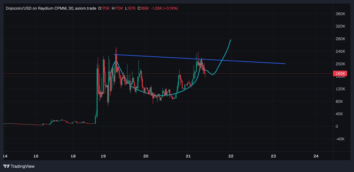 vanohaa_'s tweet photo. DOJO cup and handle coming

solana:8W94vwr7tx2uHs9gKim8GtsWgXd99aAoF2kJ4Bxg3wZ7 @elonmusk @ElonMuskAOC https://t.co/aOsl51PDK7