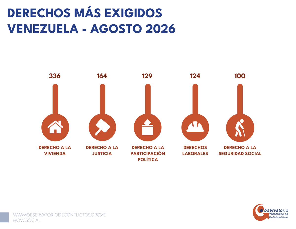ReporteYa's tweet photo. #21Sep #Venezuela #ServiciosPúblicos 
@OVCSocial publicó su #InformeOVCS Agosto 2026  
¿Cómo fueron las protestas este mes?

📌 Siguen las protestas por deficiencias crónicas en el servicio eléctrico y el suministro de agua potable.

⭕️ Los daños ocasionados por los terremotos agravaron las fallas preexistentes en los servicios de electricidad y agua potable, incrementando las demandas comunitarias.

📢 Familiares y activistas exigieron la libertad plena de los presos políticos y el cese de la persecución.

📌 Sectores opositores y ciudadanos exigieron transparencia y respeto al sistema electoral.

⭕️ Docentes siguen exigiendo infraestructura segura para el inicio del año escolar 2026-2027.

📢 En 5 estados del país se documentaron 9 protestas reprimidas.

📌 Se registraron 14 protestas denunciando abuso de poder y violaciones de derechos humanos cometidos por agentes de seguridad del Estado.

#PeriodismoQueResiste
