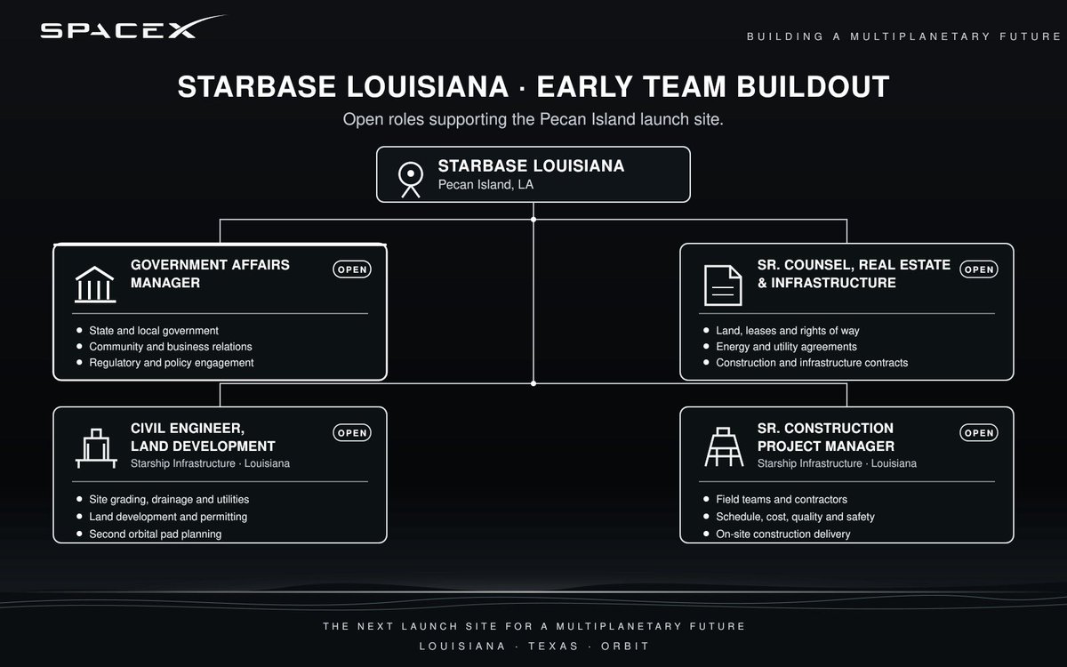 LunarCitizens's tweet photo. SpaceX is hiring a Senior Construction Project Manager for Starbase Louisiana.

The role will run on-site construction, contractors, safety, quality, schedule, and budget. It starts at Starbase, Texas, then relocates to Louisiana in early 2027.

The Government Affairs Manager position is still open, so they likely have not found the right person yet.