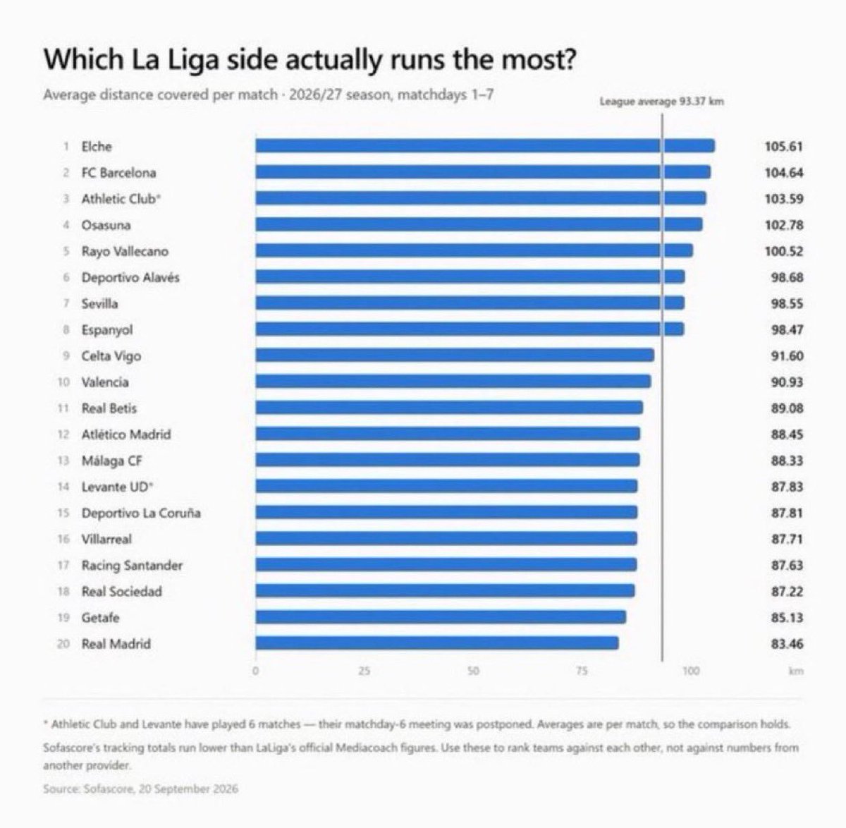 GiiftyOfMadriid's tweet photo. @MadridXtra @LaLigaTV We are at number 20 bro

These players are the laziest to ever wear a madrid jersey in history😭😭 https://t.co/m1pkuAt4B1