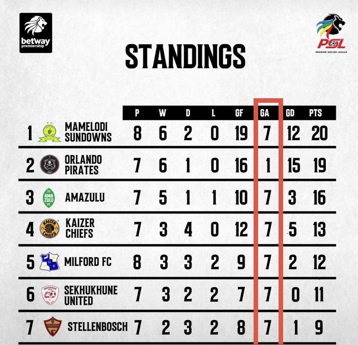 LeekhupaZA's tweet photo. I think we failed Term 1 😔. Everyone has distinctions except us. https://t.co/oQyKFdS6l6