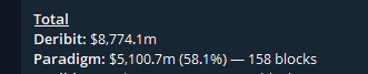 fiddybps1's tweet photo. $5.1 billion in 24h volume on @tradeparadigm 

58% of Deribit🔥🔥🔥🔥

now lets bring this on chain https://t.co/Xqbe7PCLYC