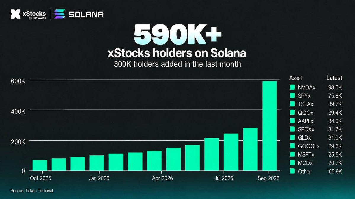 xStocksFi's tweet photo. A new ATH of xStocks holders on @Solana.

Growing from 275K → 590K+ holders in one month.

Driven by the explosive growth on @LaunchOnSF and @Pumpfun, where any token can be paired with any xStock.

Accelerate. https://t.co/yTmwpzCJfy
