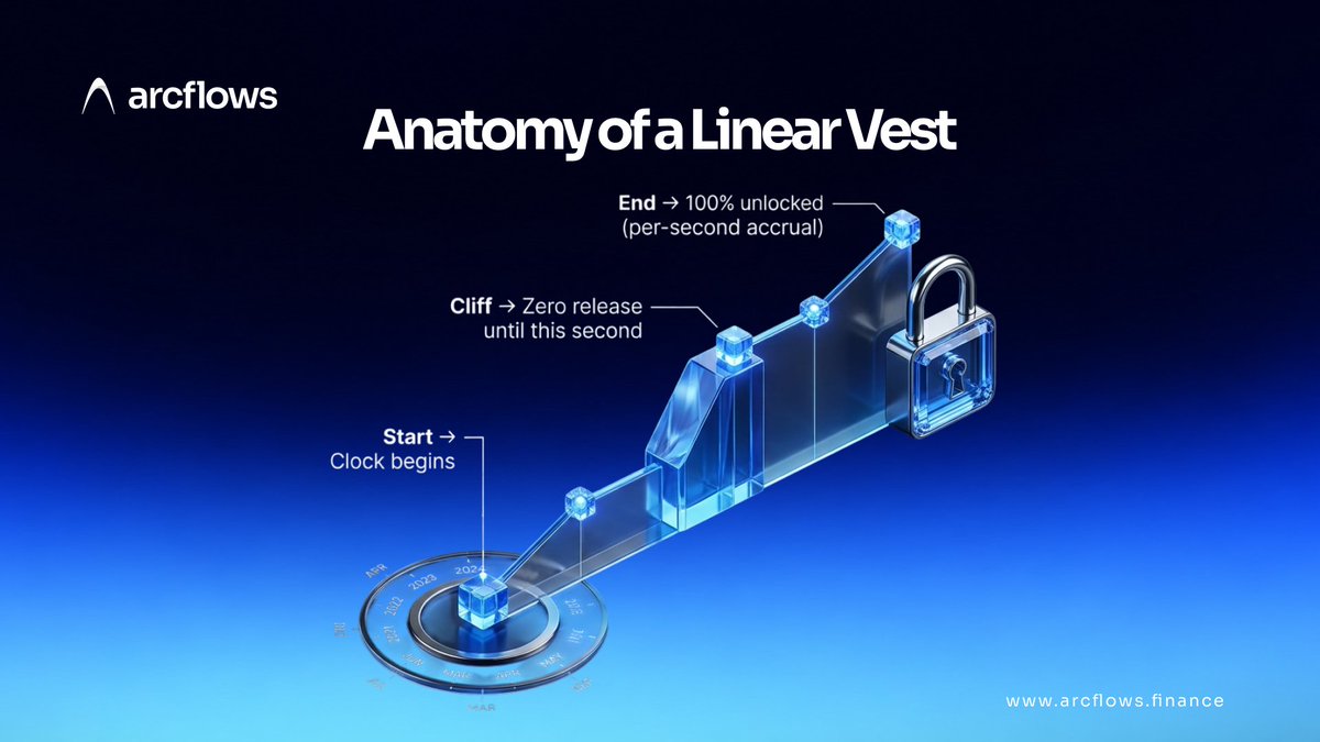 arcflows_app's tweet photo. Ever wondered how Linear Vesting actually works on-chain? 📈

Here is a quick breakdown: 
🔹 Start: Clock begins
🔹 Cliff: Zero token release until this exact second
🔹 End: 100% unlocked with real-time, per-second accrual

Precise, automated, and fully transparent with Arcflows🔒 https://t.co/fR3MzBEzl6
#Arcflows #arc