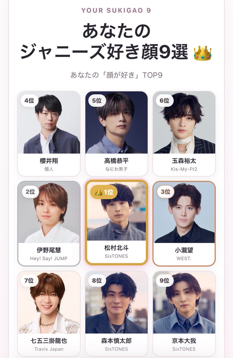 akdm2613's tweet photo. 10位以降も全然好きな顔だった
最近デビューした子たちとかも顔は好きらしい🤔
櫻井翔はアー写よりライブ中が盛れてる気がする https://t.co/zs6PHp5FQ6