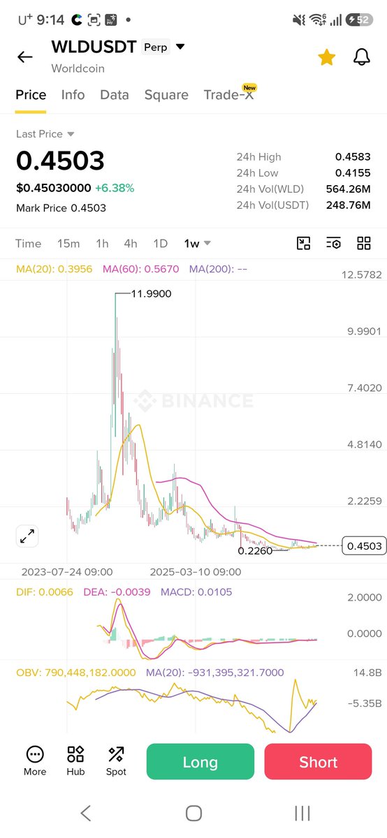 choeseo82490320's tweet photo. The @worldnetwork funds #worldapp operations,covers fees, gas costs within @worldmoney by selling tokens.
They'll keep selling $WLD forever, and the price will to be dumped
Buy other altcoin
I'll post several times everyday to prevent anyone else from becoming a victim like me https://t.co/39YQfCIKqw