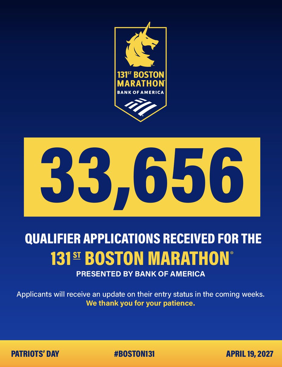 bostonmarathon's tweet photo. Registration Update for the 131st #BostonMarathon presented by @BankofAmerica 💙💛

🦄 33,656 qualifier entry applications were received during registration week
🦄 Athletes from 129 countries &amp; all 50 U.S. states applied to participate in #Boston131

🔗 https://t.co/ilZzsDEd8z https://t.co/E89SQaxHho