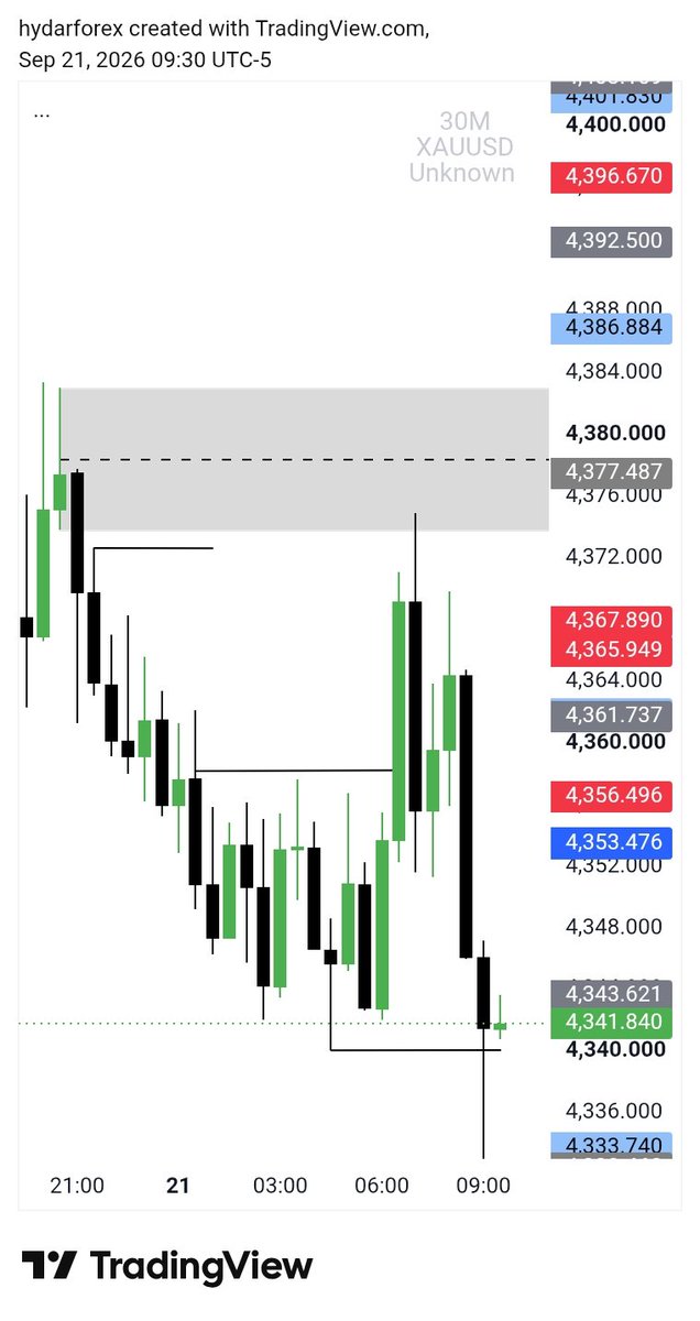 LION_Ghozt's tweet photo. #XAUUSD just delivered the move without giving me an entry confirmation. I respected my plan and stayed out. No confirmation, no execution. Discipline over FOMO. 🎯 https://t.co/irdJkhLOCc