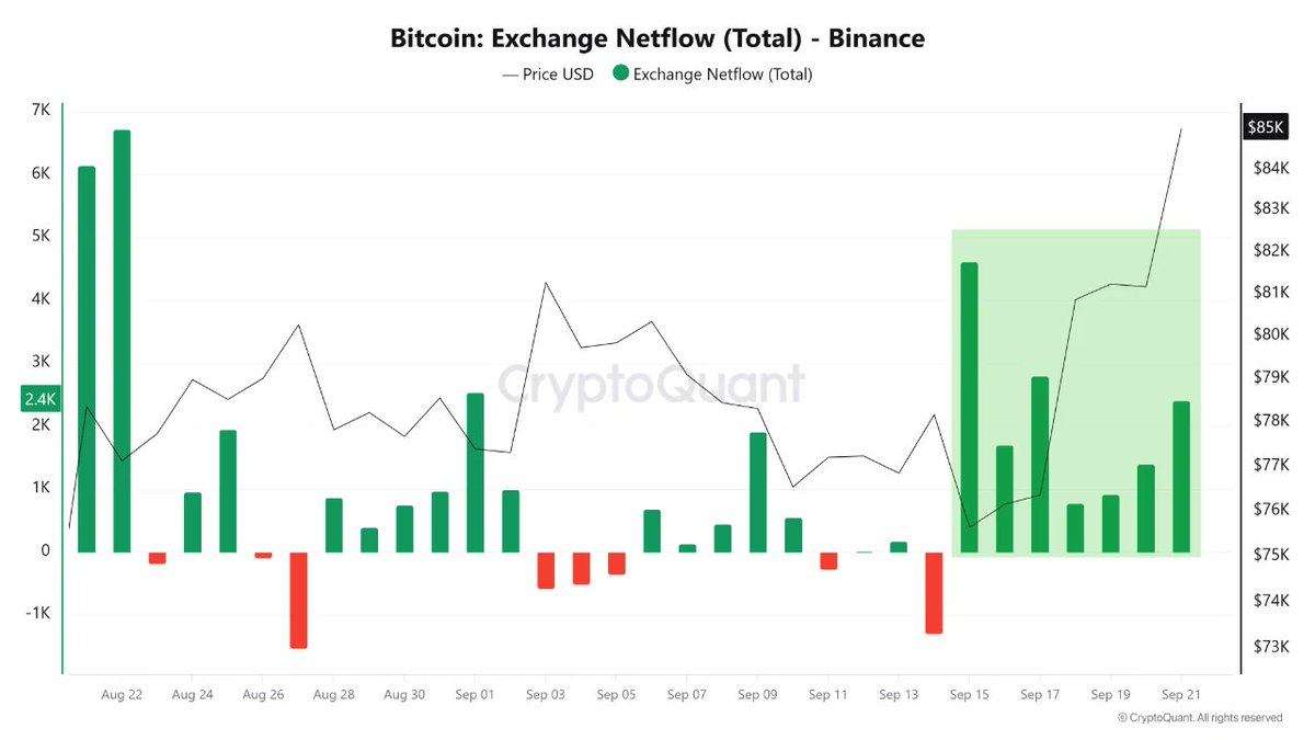 $BTC Is Back at $85K, While Binance Sees Heavy Net Inflows 
 [📷](https://pbs.twimg.com/media/HSv1kaDWMAA20DP.jpg) https://pbs.twimg.com/media/HSv1kaDWMAA20DP.j