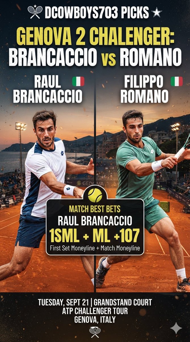 DCowboys703's tweet photo. 🇮🇹Genova 2 Challenger
Raul Brancaccio vs Filippo Romano
💵Raul Brancaccio 1SML+ML+107
#ATPPicks
#ATPchallenger #gamblingX #GamblingTwitter
#DCPicks https://t.co/jISz9I4muP
