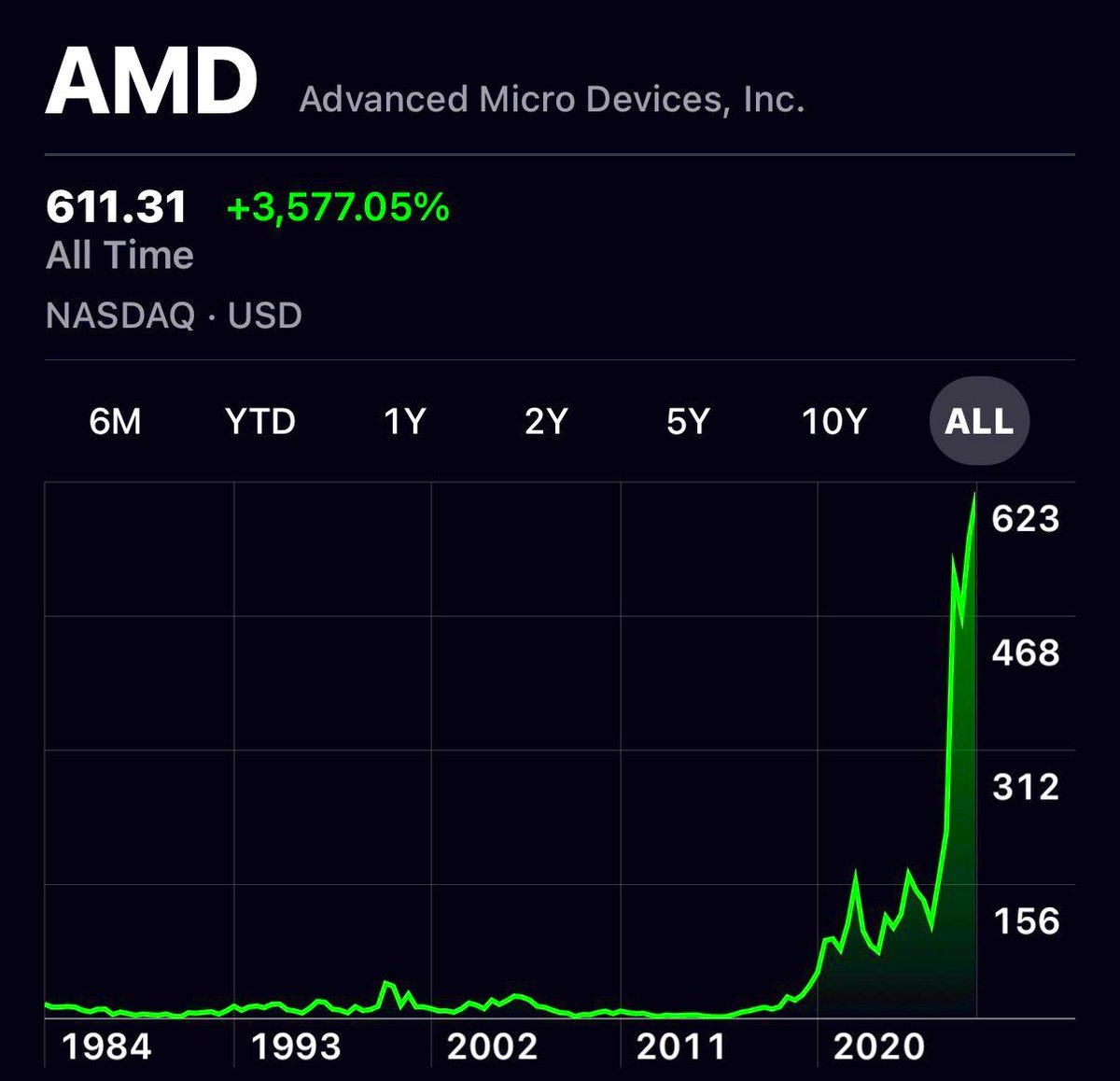 brewmarkets's tweet photo. AMD just hit a $1 trillion market cap. https://t.co/DchryvR7RG