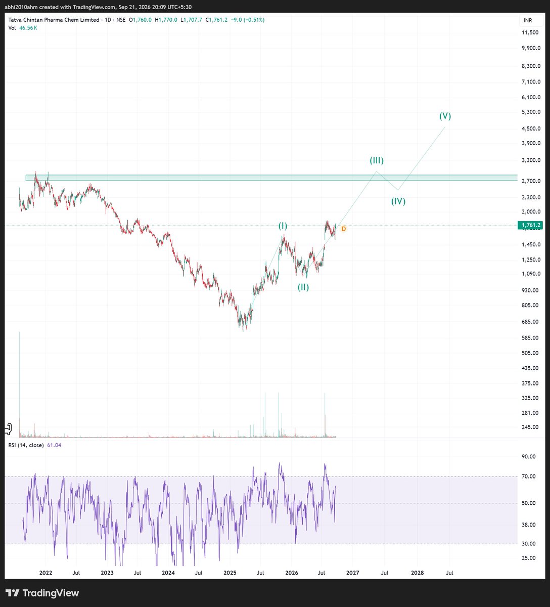 abhi2010ahm's tweet photo. #tatava chintan
lot to go...minor pullback will come in between but overall direction is up only. https://t.co/MbPWZ5mVkQ