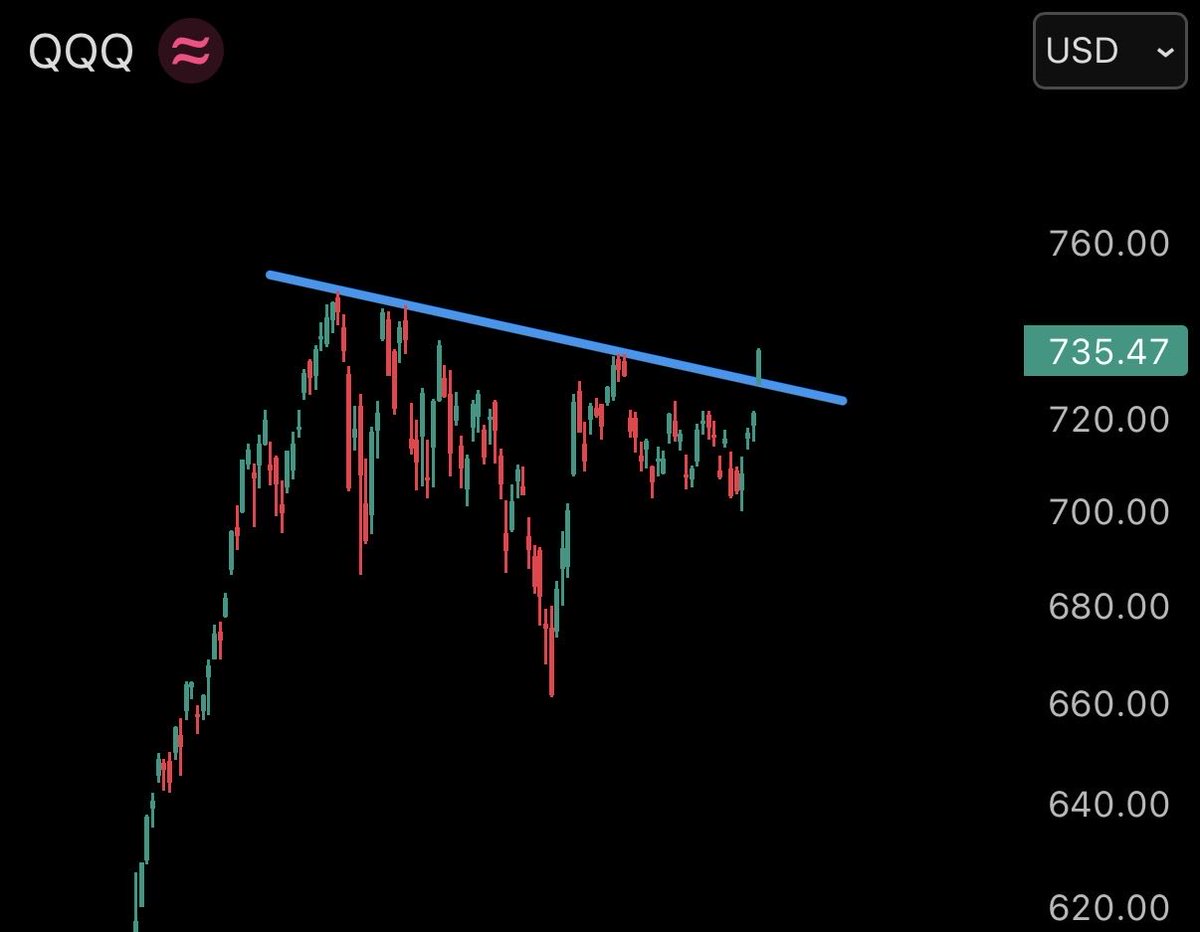 justpostingonx's tweet photo. QQQ looking ready to run away too. $QQQ https://t.co/W79GkeCkdy