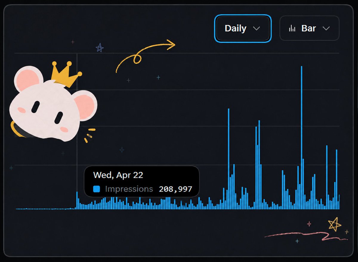 BaoZiDaDa014's tweet photo. 从4月21日决定运营自己这个账号开始到今天，刚好整整五个月��这五个月我没追邪修、没玩玄学，更没进流量学习班，全程把账号当产品一样，反复微调、迭代打磨

起步阶段很迷茫，反复改动定位、适配发文节奏，一点点试错，通过数据去慢慢磨手感和权重

五个月沉淀结果：
3200蓝V、8200 fo，领到7次老马低保，还算及格！

数据没法更这里的大佬比，但全是自己亲手摸索，几乎没有任何邪修操作、不走捷径、没蹭黑流量

有时也会觉得自己像极了斯金纳箱子里的小白鼠，不停的跑，不停的按，让自己陷入了一个无限的老鼠赛跑循环。但坦白说，我的快乐和收获，远大于煎熬和内耗

写内容、盯数据、调细节，还会时不时地���脱出来审查一下自己的内容能力和运营思维。比起一时的流量爆发，这种踏实的成长更值钱

五个月只是一个小节点。做账号拼到最后，靠的从来不是运气，而是耐心和稳定

最后感谢这一路上的诸多好友，特别是：

（以下排名不分先后）
小神哥 @xiaoshen 
猫神大美女 @maoshen 
炼金叔 @AirdropAlchemis 
一可小妹妹 @luoyike2003 
睿智的倪大  @PhyrexNi 
胡老师 @RealHanyaHu 
同城宝总 @lixinbao_X