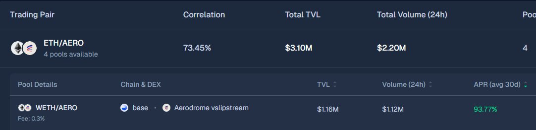 PoolMaster_Fi's tweet photo. 🚀 These ETH yields look fake... but they're real

ETH/AERO pool on Base

Last 30 days:
📈 APR: 93%
ETH: +13%
AERO: +47%

Be among the first to spot yields like this 👇
https://t.co/wrG8u9SnYc

No more fake APRs.
Real, backtested returns — see exactly what you'd have earned.

#ETH #DeFi #Aerodrome #YieldFarming