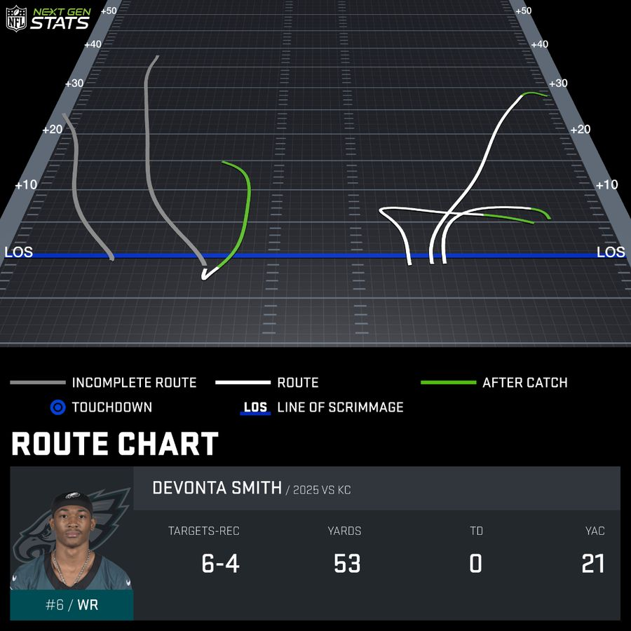 Chase_Senior's tweet photo. Look at DeVonta Smith's route chart in week 2 last season, compared to week 2 yesterday.

It's unbelievable lmao.

#Eagles https://t.co/vMKzHGmxYU