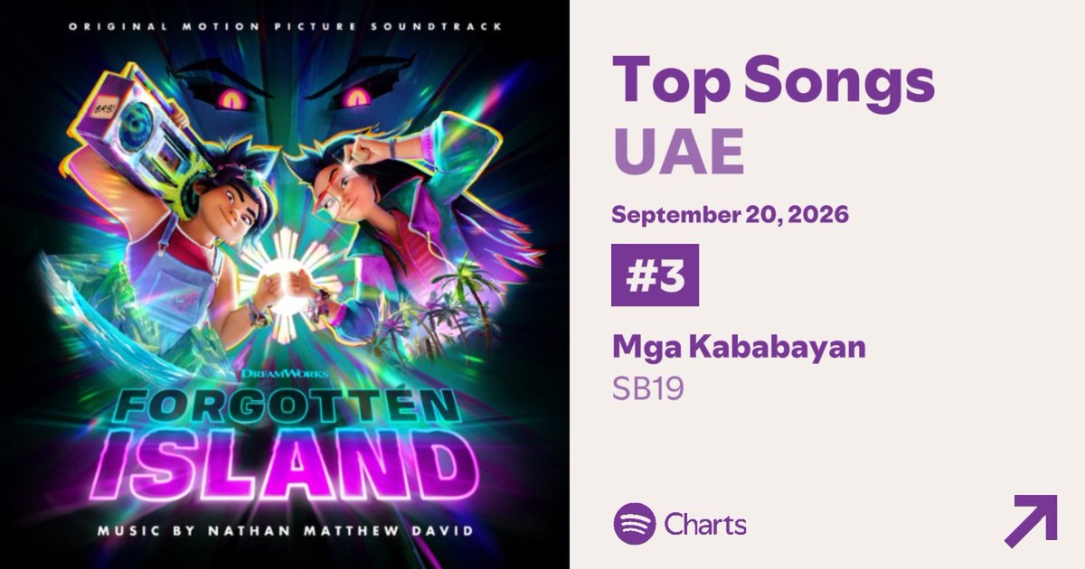 _OfficialNSG_'s tweet photo. Forgotten Island’s “MGA KABABAYAN,” by SB19, has reached a NEW PEAK at #3 on Top Songs UAE!🔥

Top 50- UAE
https://t.co/a7zKhjhxDu

@SB19Official #SB19
#SB19MgaKababayan_ForgottenIsland https://t.co/H0Ej5Ojo6r