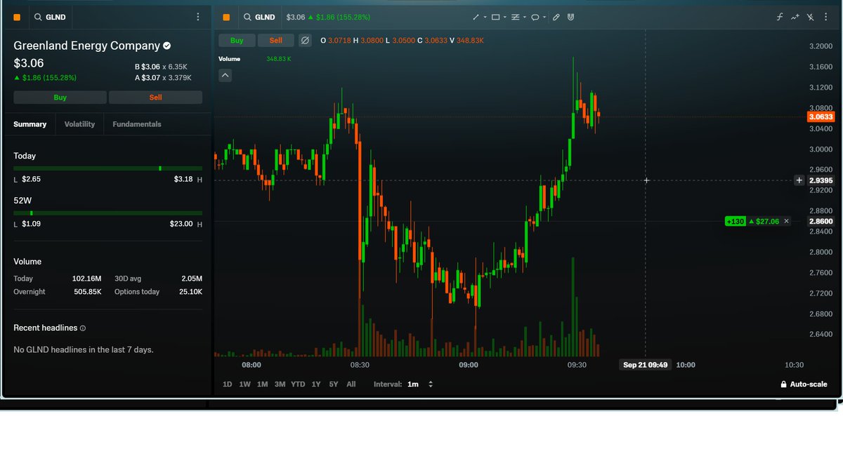 INSANITYYY333's tweet photo. $GLND LOOK AT THAT RIDEEEEEEEEEEEE!!! WHEEEEEEEEEE... SMALL POSITION!!! SINCE MY MONEY MAGICALLY DISAPPEARED FROM MY FUCKING TRADING ACCOUNT!!! https://t.co/bZ3XFpQLQc