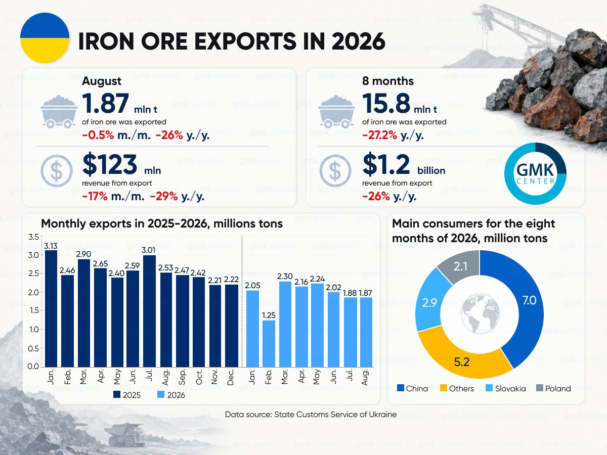 GMKCenterNews's tweet photo. According to figures for January–August 2026, #Ukraine’s #mining sector saw #iron #ore #exports fall by 27.2% compared with the same period in 2025, to 15.8 mln t.
Read more here🔽
https://t.co/Q5RTQzP1QZ https://t.co/C43DHOrL2y