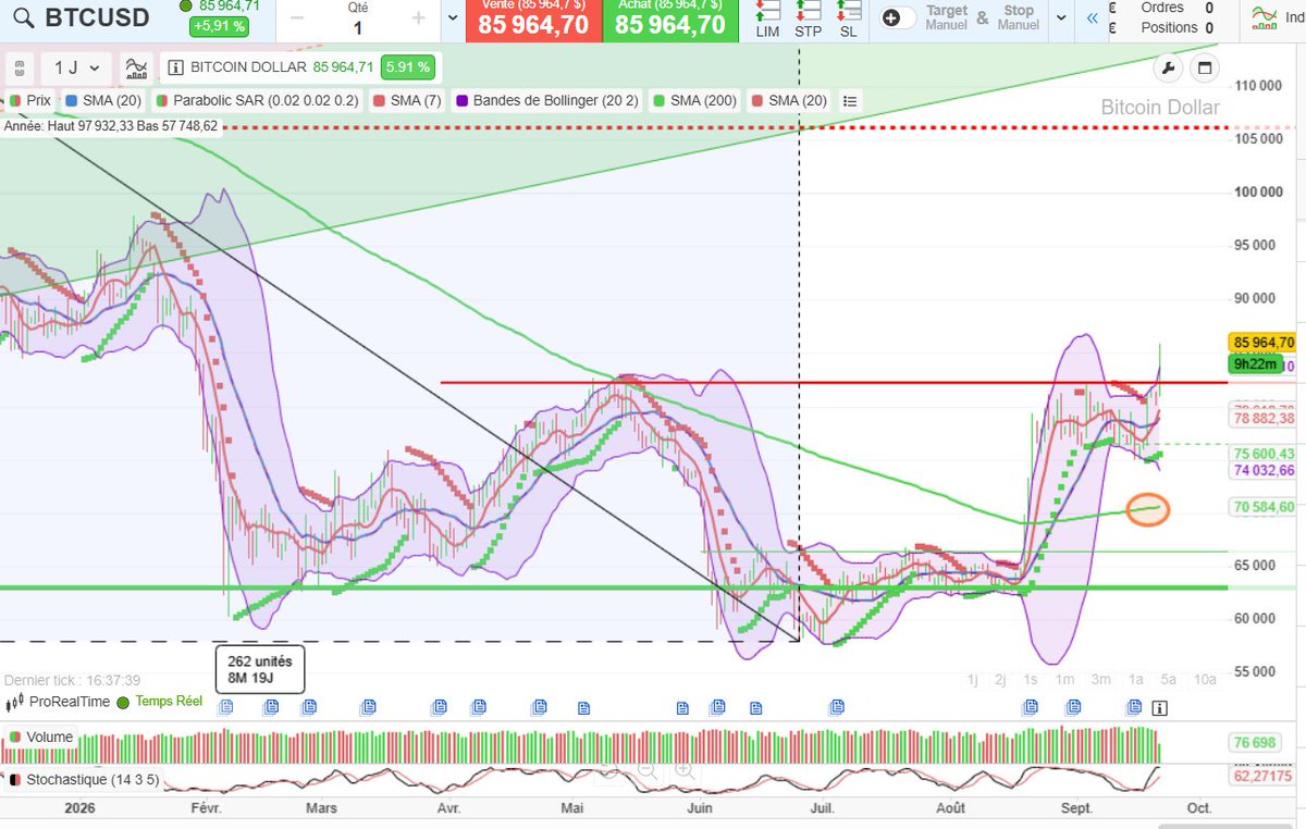 1793FR's tweet photo. Bitcoin au plus haut depuis janvier 2026 https://t.co/spfaiAHer8
