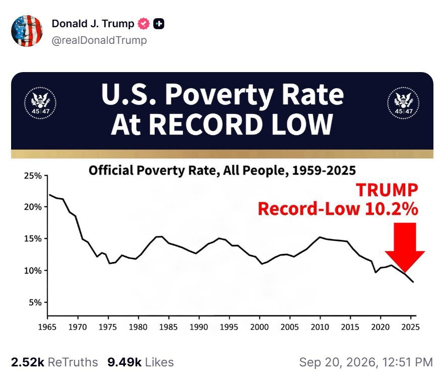 MAGAIwr5's tweet photo. President Trump posted a graphic titled U.S. poverty rate at record low, marking 10.2 percent with a red arrow on the official poverty line from 1959 through 2025. 

He is tying the number to his record on prices and the Trump midterms. The chart is the argument. https://t.co/Ew9yblH7Um