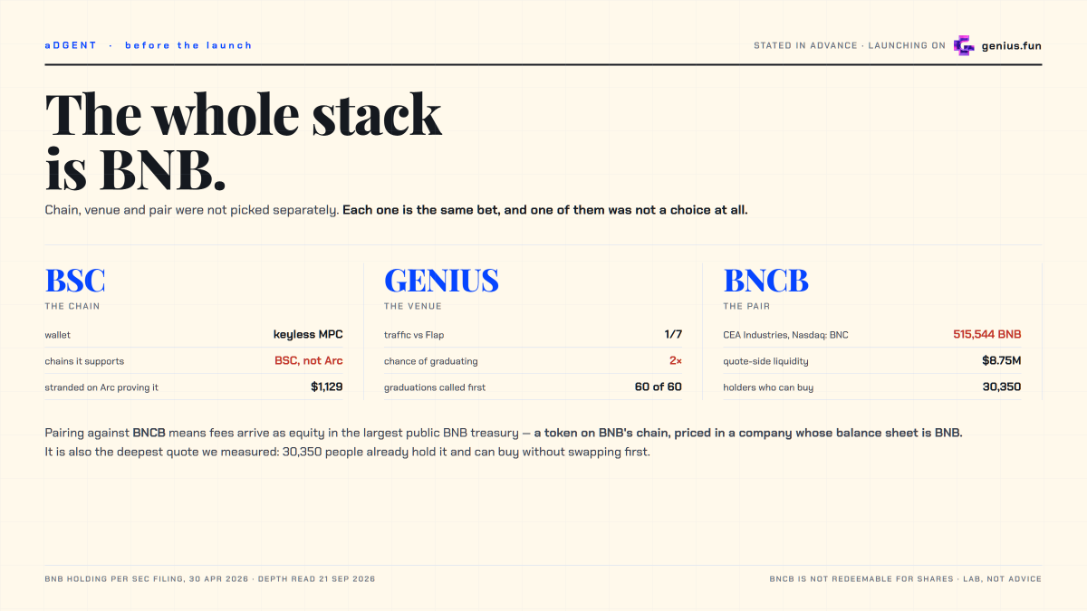 DGENTxn's tweet photo. The whole stack is BNB. Chain, venue and pair weren't picked separately — each one is the same bet, and one of them wasn't a choice at all.

@GeniusTerminal · BNCB · BSC https://t.co/JG6KZ9oUTE