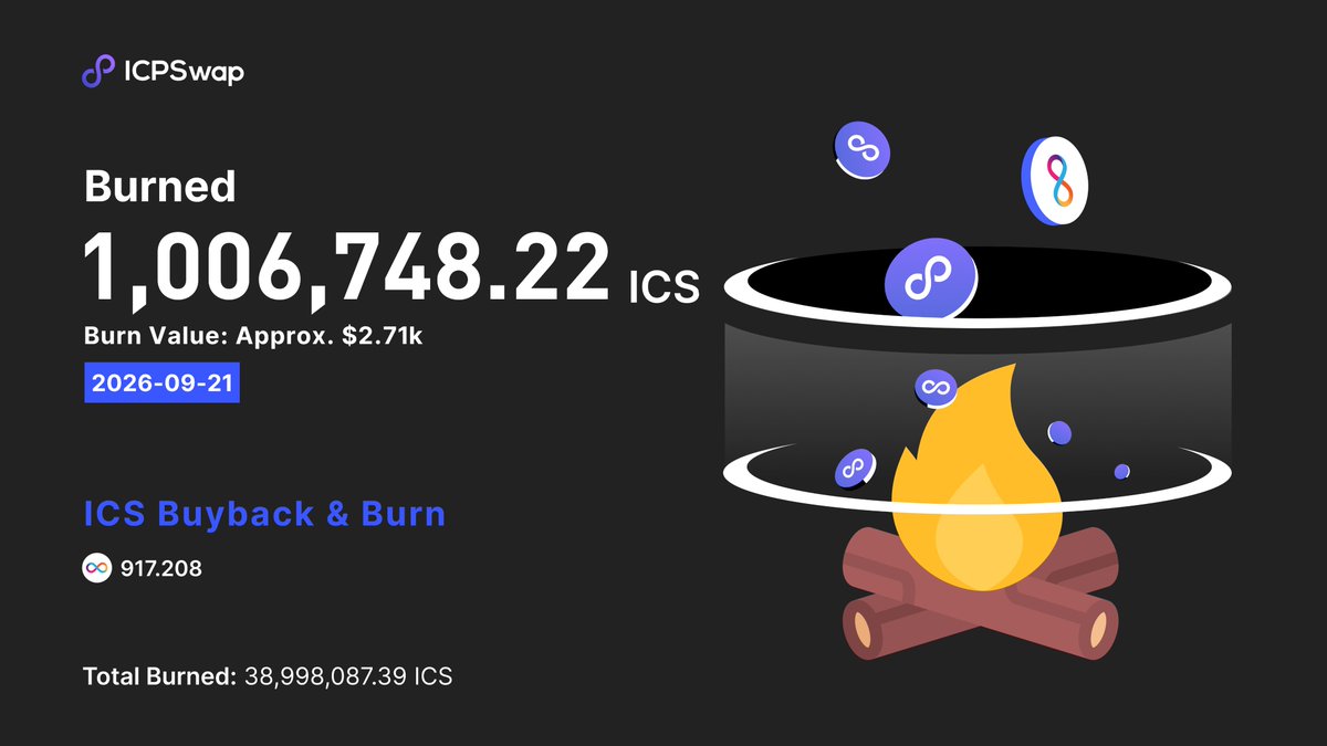 ICPSwap's tweet photo. 🔥 $ICS Burned Again! 🔥

$ICS Buyback &amp; Burn canister: cbkxt-gaaaa-aaaag-qcs4a-cai

Here's the burn record: https://t.co/rdp6izdPKW

The total amount of $ICS tokens burned now is 38,998,087.39 https://t.co/IBNllW5AWl
