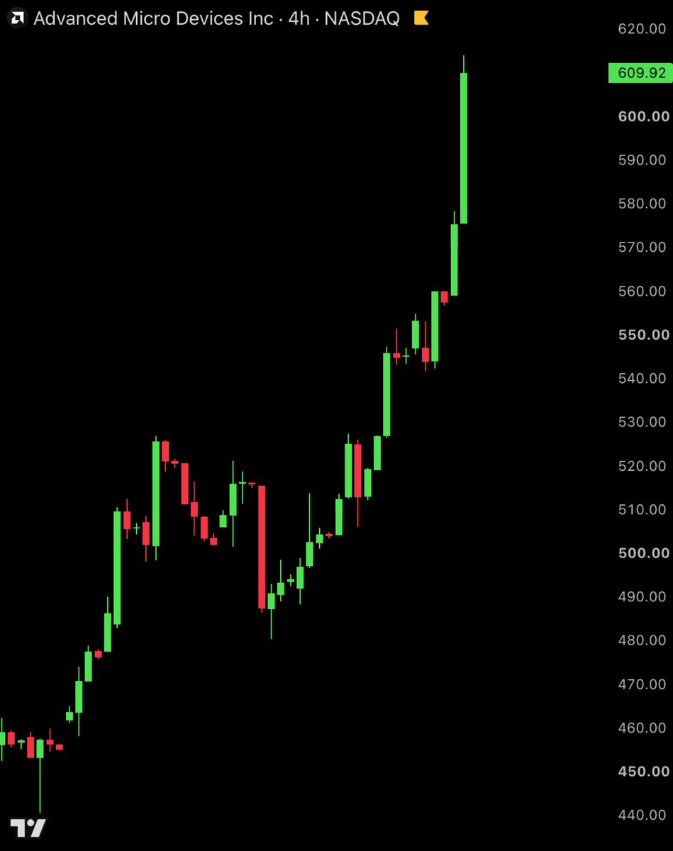 BullTheoryio's tweet photo. BREAKING: 🇺🇸 $AMD just hit a new all time high, and crossed a $1 trillion market cap for the first time in history.

$284 billion has been added to its market cap in just the last 18 days, as it jumps 40% over the same period. https://t.co/njZx6PK138